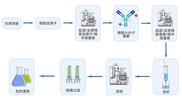 ADC药物制备流程图