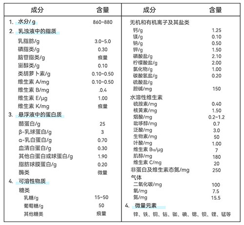 牛乳基本组成示意图